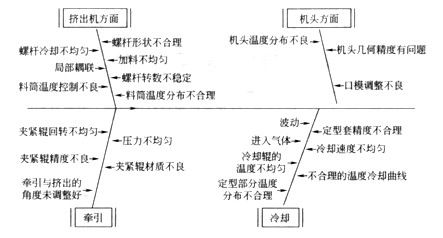 挤出机薄膜生产