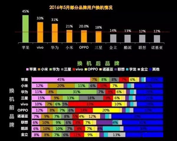 品牌手机换机情况