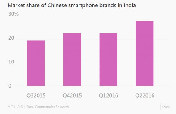 中国智能手机在印度市场的份额