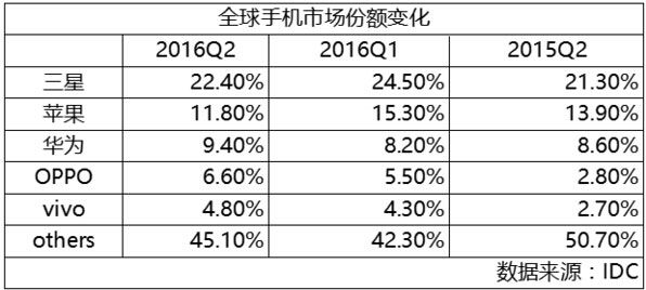 全球手机市场份额2016