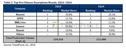 中国手机厂商市场份额2016